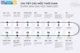 Các mốc thời gian Thí Sinh cần lưu ý trong kỳ thi tốt nghiệp THPT và xé...