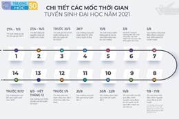 Các mốc thời gian Thí Sinh cần lưu ý trong kỳ thi tốt nghiệp THPT và xét tuyển ĐH 2021